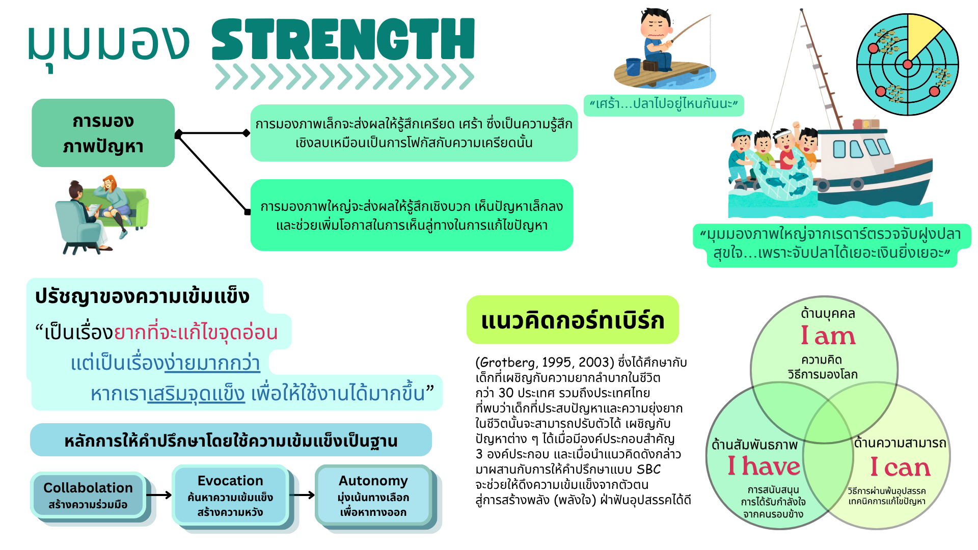 title - การให้คำปรึกษาแบบใช้ความเข้มแข็งเป็นฐาน Strength based counseling : SBC